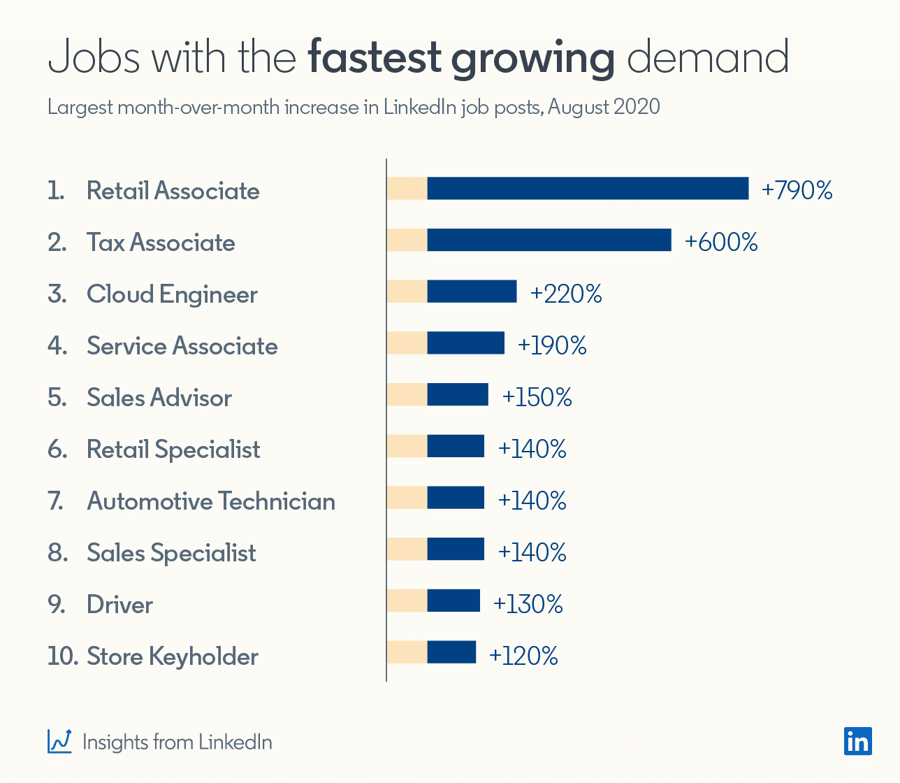 Jobs with the Most Demand in September Johnson Service Group